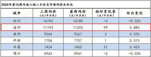洛阳房子均价