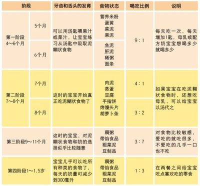 四个月宝宝辅食表