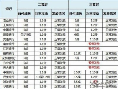 华夏银行房贷利率