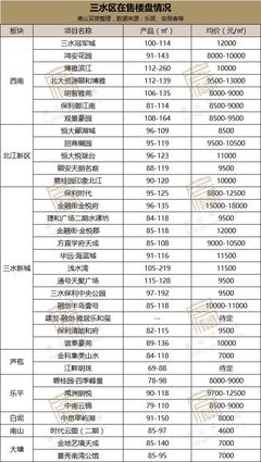 佛山时代云图房价