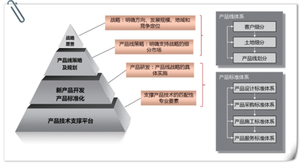房地产信息化建设