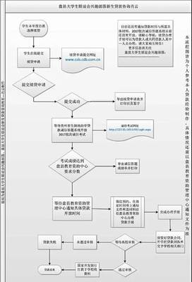 生源地贷款续贷流程