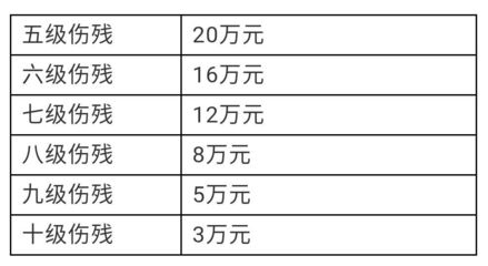 七级伤残大概赔偿多少