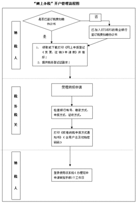 纳税申报的具体流程