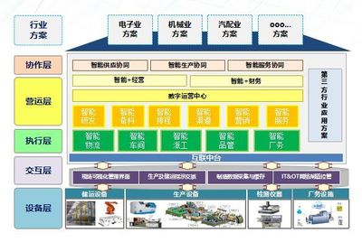 电子智能制造包括哪些