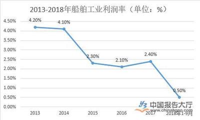 全球船舶制造订单占比分析