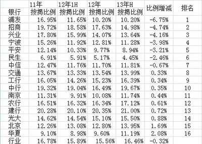 房屋抵押贷款比例