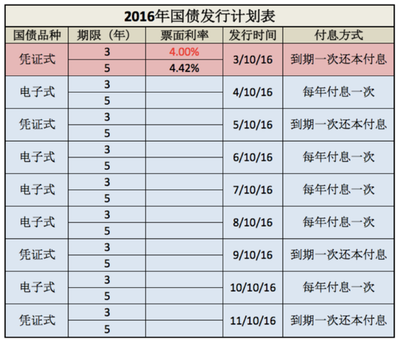 2016储蓄国债利率是多少