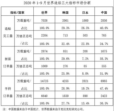 我国船舶工业三大运行指标