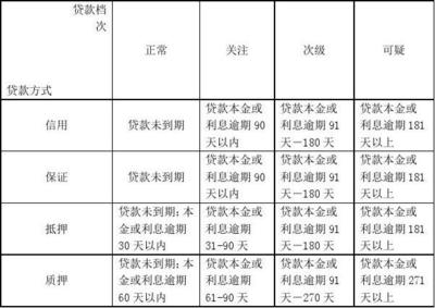 贷款种类