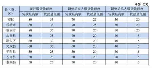 温州住房公积金贷款额度
