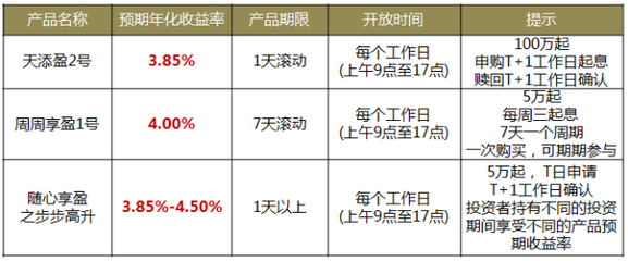 专享理财产品是什么