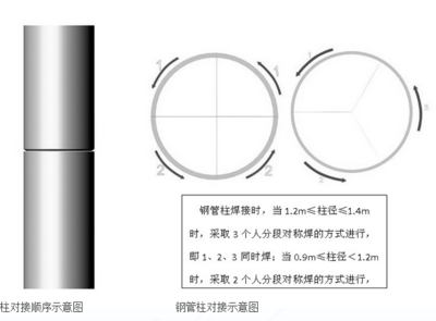 钢管材质对接长要求的影响(钢管对接长度对结构安全的影响) 结构框架设计 第4张 钢管材质对接长要求的影响(钢管对接长度对结构安全的影响) 结构框架设计 第4张