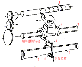 正反丝杠传动原理