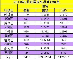 广州房子价格最新消息