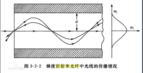 光纤的折射率为多少钱