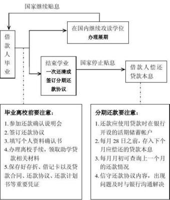 国家助学贷款还款方式