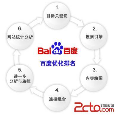 医院网站SEO发展将何去何从 - 搜索优化 - 红黑联盟