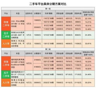 二手车贷款利息高吗