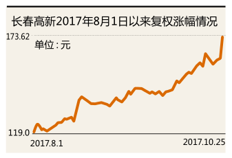 長春高新：市盈率僅 9.6 倍，價值被低估