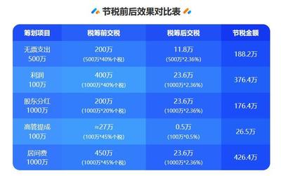 股东分红怎么交税
