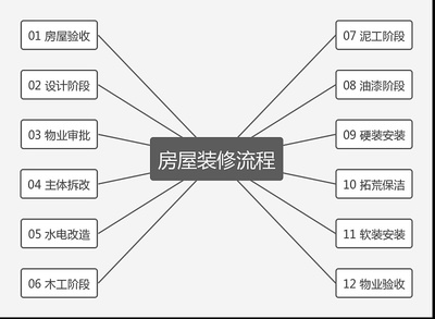 房屋装修步骤和流程