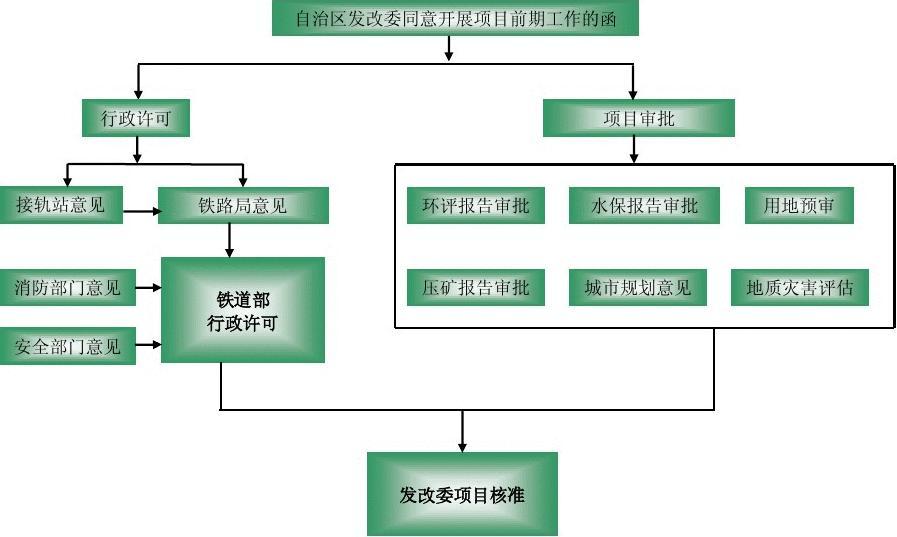 码头建设审批手续