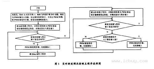 脉宽调制信号程序设计