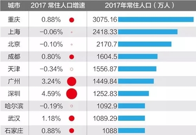 上海人口负增长