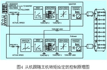 什么是主从控制