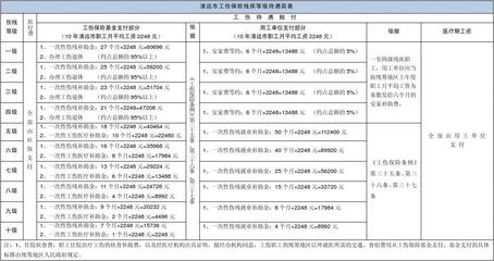 工伤伙食补助费标准