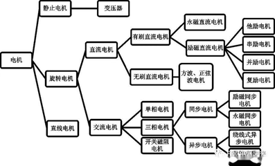 电动机分类