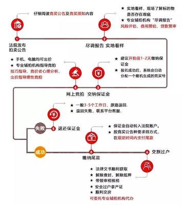 法院拍卖程序