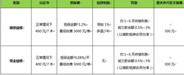抵押贷款手续费几个点