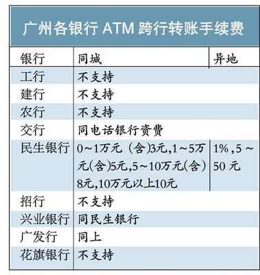 异地建行存钱手续费多少钱