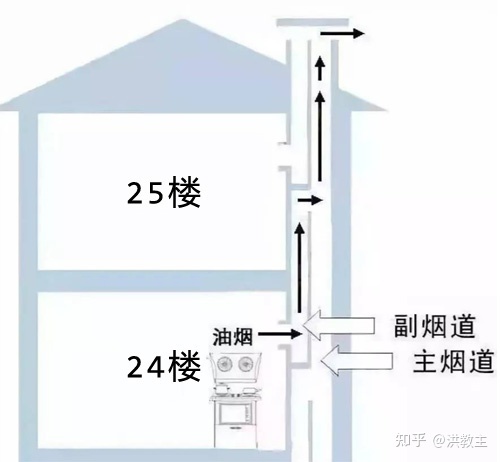 高层厨房烟道结构图