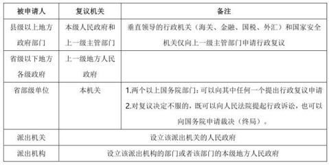 行政复议的管辖