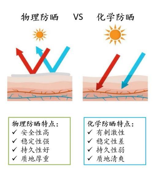 物理防晒霜和化学防晒霜