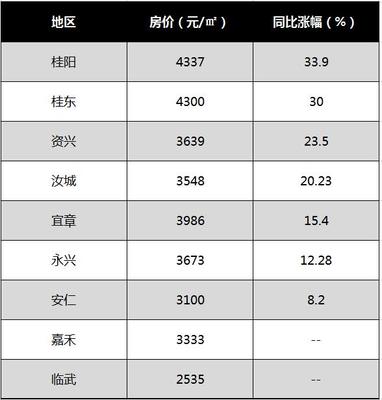 桂阳县房价