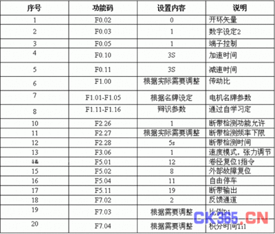 艾默生ct变频器怎么进入参数0.00