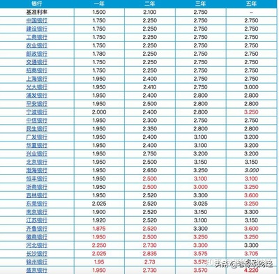 1万元钱存款一年的利息是多少