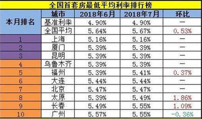个人贷款利息多少