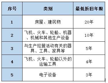税法规定折旧年限