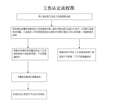 工伤程序