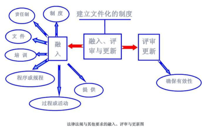 法律法规更新