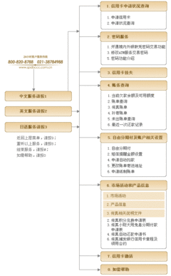 怎么办理新银行信用卡流程