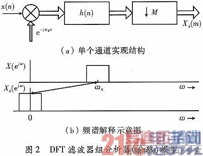 在DFT中 采样率由什么决定