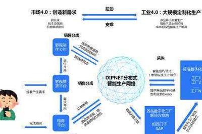 工业4.0的技术基础是什么