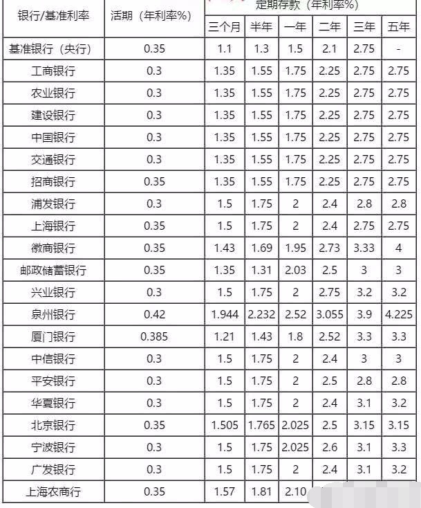 各国银行贷款利率
