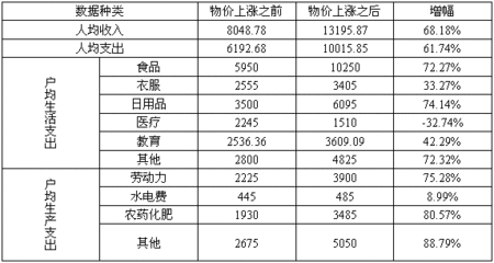 日用品花费算什么费用